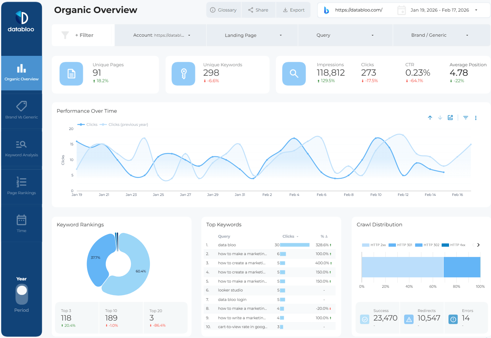 Bing Webmaster Tools Looker Studio Template - Overview - Data Bloo