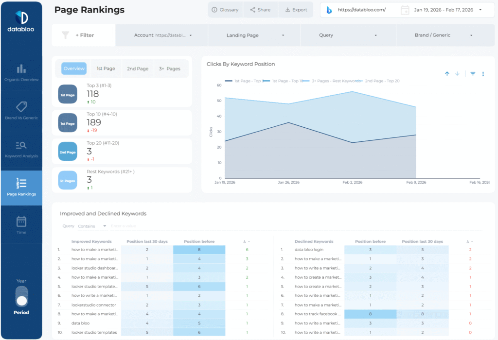 Bing Webmaster Tools Looker Studio Template - Page Rankings - Overview - Data Bloo