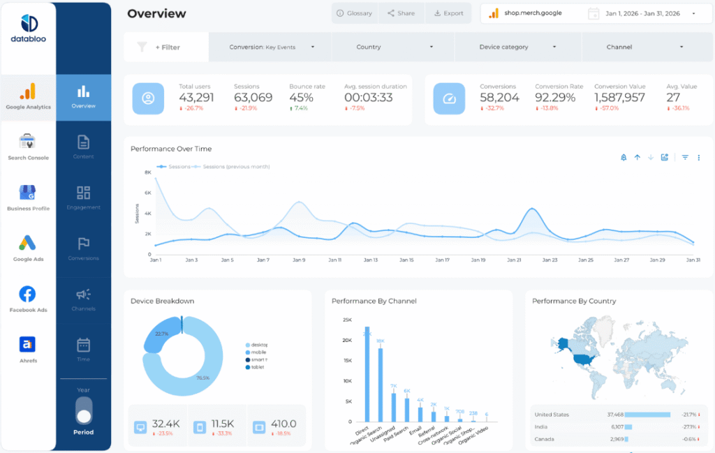 Data Bloo - Custom Template with GA4 + Search Console + GBP + Google Ads + Facebook Ads + Ahrefs (GA4)