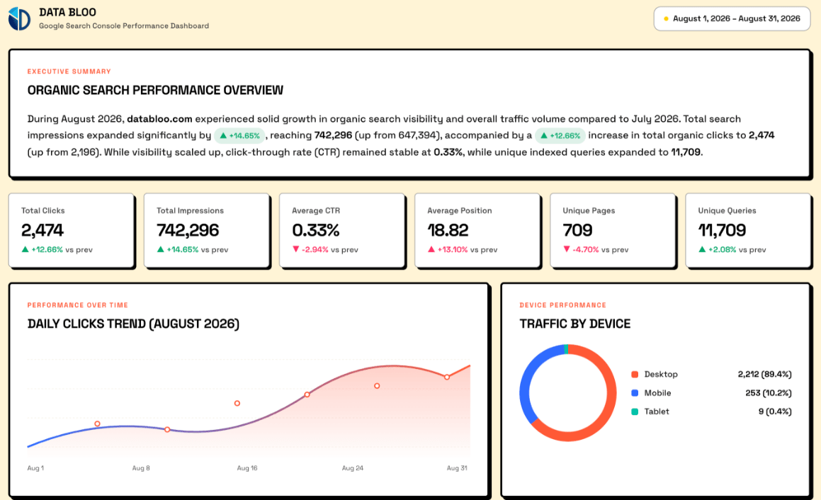 Executive summary, Search Console performance